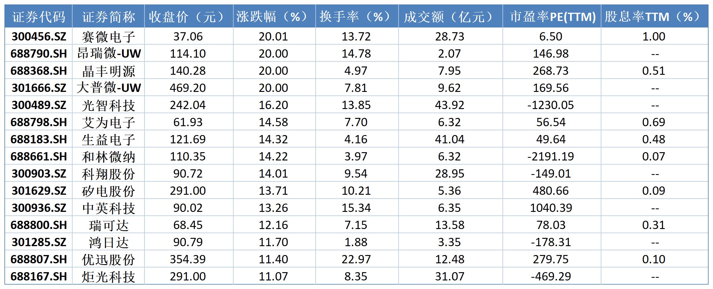     申万一级电子板块8月27日涨幅居前的个股一览数据来源：Wind制表：丛可心