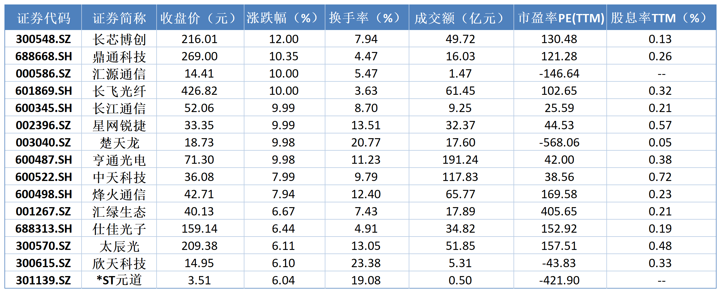     申万一级通信板块8月27日涨幅居前的个股一览数据来源：Wind制表：丛可心