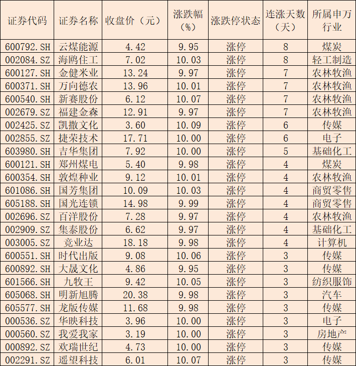     连续上涨3日且今日收盘涨停个股数据 来源：同花顺 制表：任世碧