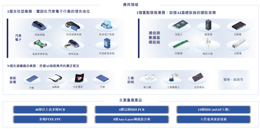 深圳即将再添千亿AH上市公司！全球汽车PCB龙头「景旺电子」通过港股聆讯