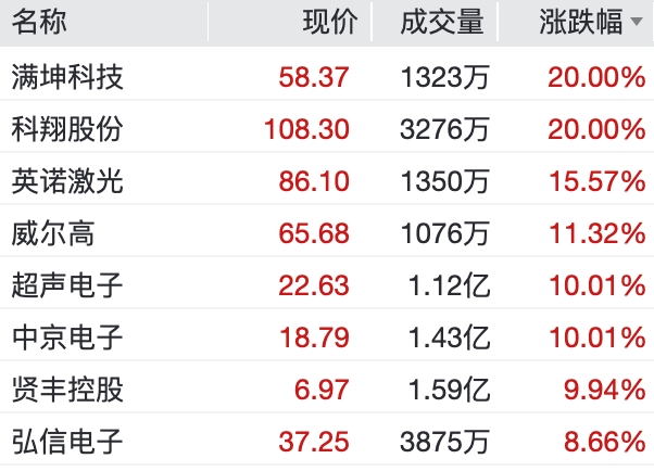 A股V型反弹，PCB多股涨停，人气股6天4板，“易中天”集体下跌，瑞尔特上演“天地板”